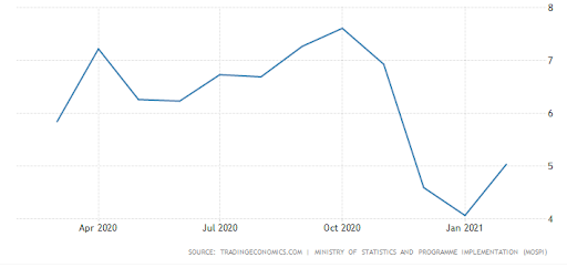 India Retail Inflation.