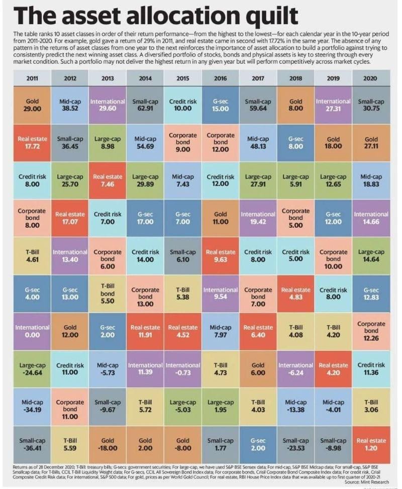 the asset allocation quilt