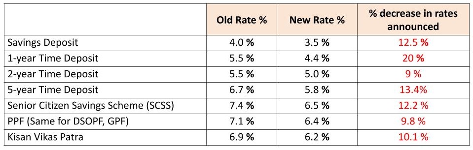 rates for small savings