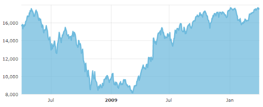 BSE Sensex between 1 April 2008 and 1 April 2010.