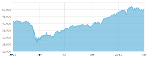 BSE Sensex movement from 1 Jan, 2020 to 1 April, 2021. 