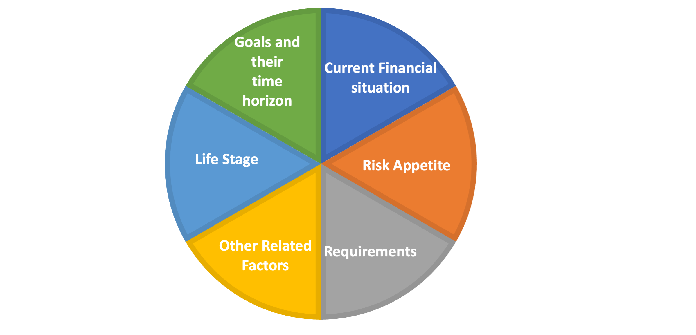 factors that defines an individual’s financial planning
