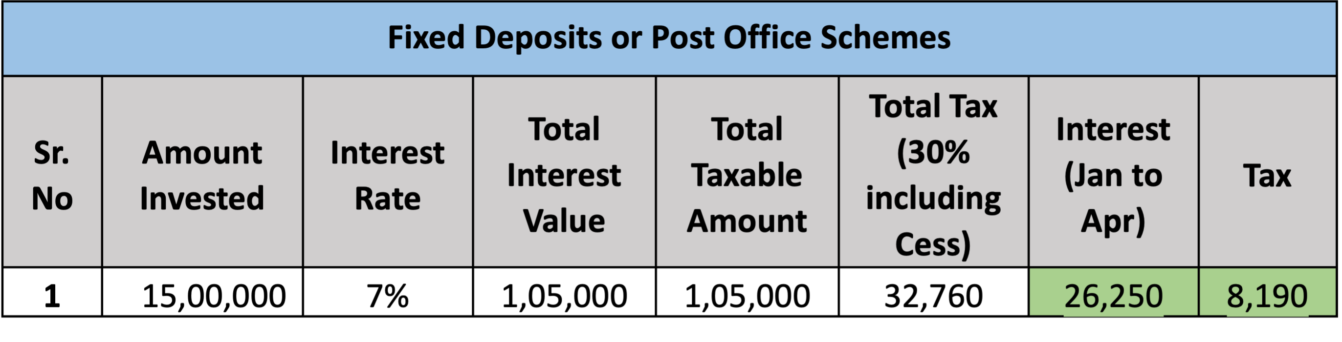 Fixed Deposits or Post Office Schemes