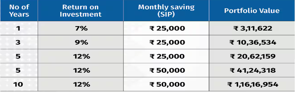 Return On Investment 