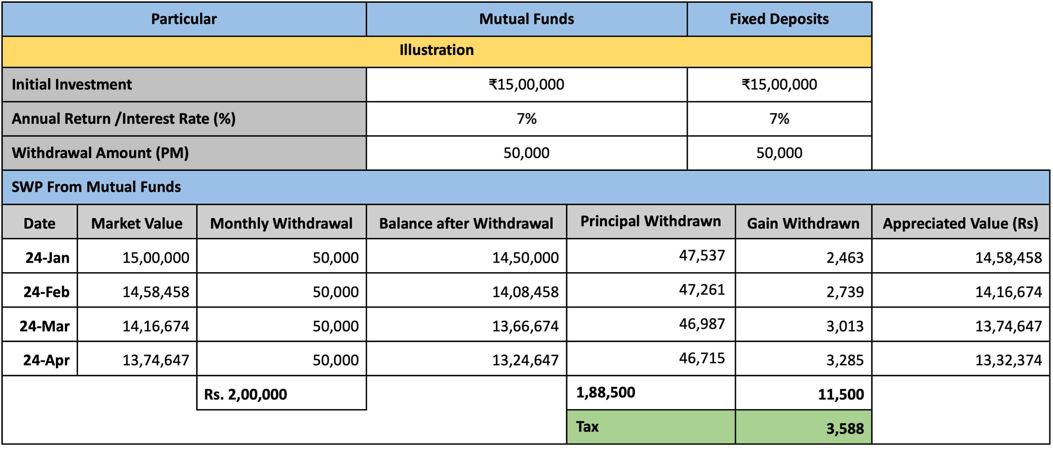 Fixed Deposits or Post Office Schemes